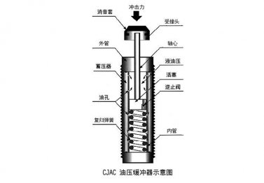 為什么說油壓緩沖器在5G全連接工廠里起到關鍵作用？